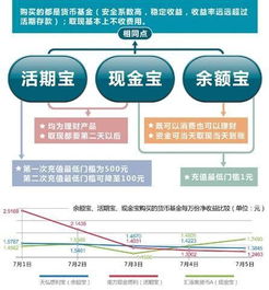 余额宝VS活期宝：哪一款理财神器更胜一筹，你点进来就对了！ 2