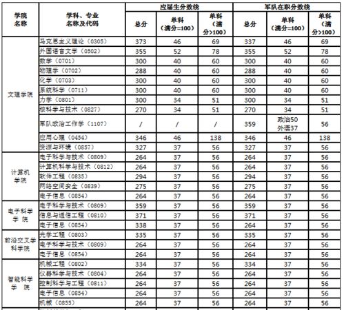 2021国防科技大学录取门槛大揭秘：分数线抢先看！ 3