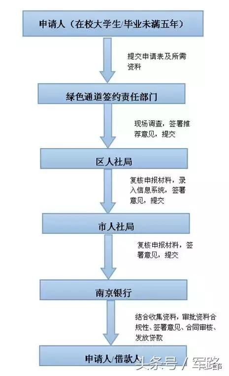 退役士兵申请无息贷款指南 3