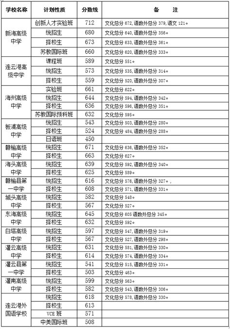 2014年中考录取分数线概览 1