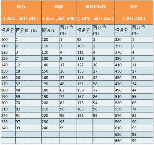 四级考试成绩自我估算方法 3