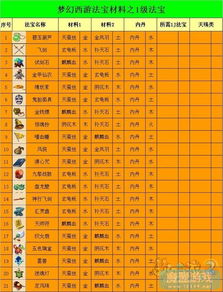 梦幻法宝应该如何摆放位置攻略？ 3