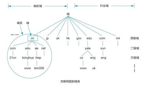 揭秘：域名分类全攻略，有名网带你一文读懂！ 2