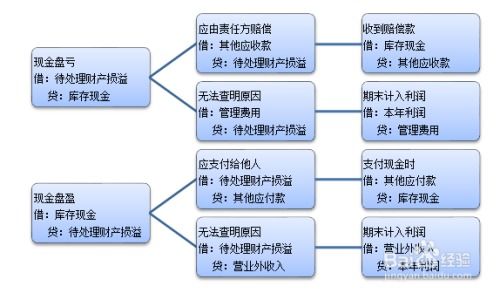 待处理财产损益所属会计科目 1