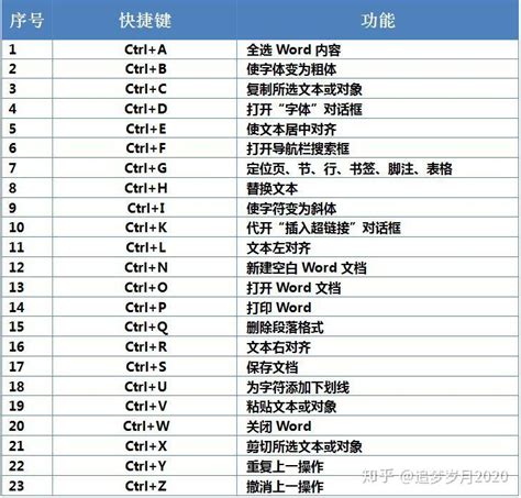 Word常用快捷键：加粗、倾斜、下划线操作 2