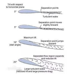 飞机失速的定义及成因 2