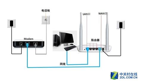 双无线路由器设置有哪些多种方法？ 2