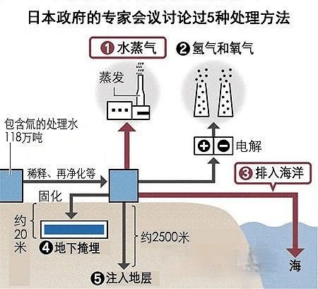 中国如何处理核废水以符合环保标准。 2