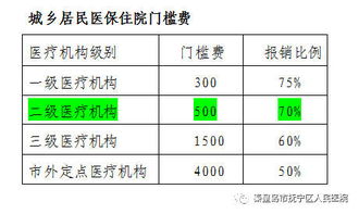 农村合作医疗保险报销范围和比例是怎样的？ 3