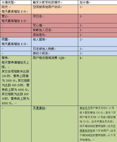 如何提高QQ空间等级及计算方法是什么？ 1