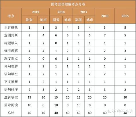 揭秘行测高分秘籍：分值分布全解析 1