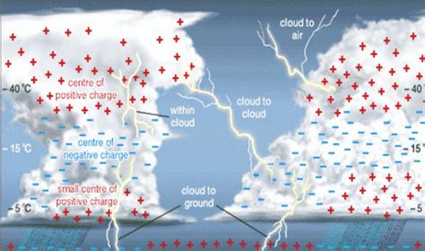 闪电形成的原理与过程 2