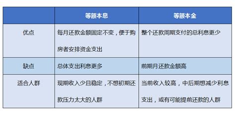 区分等额本金与等额本息的方法 3