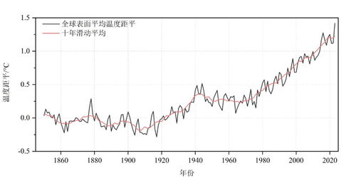 2023年的属性是什么？ 1