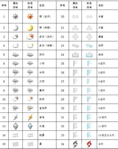 天气预报标识如何图解？ 2