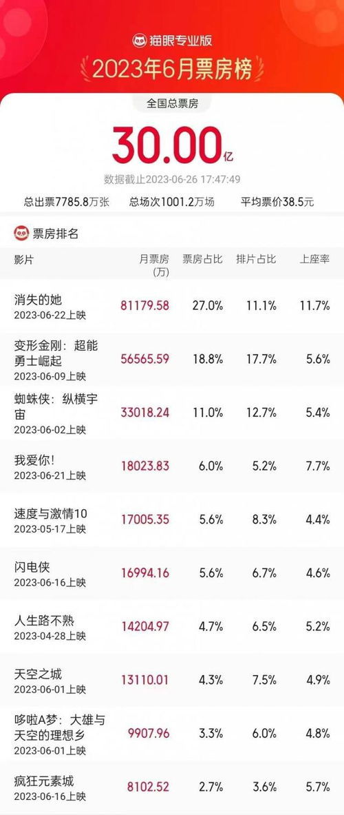 春节2023电影票房排行实时更新，哪里可以查看？ 2