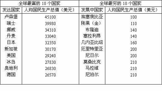 探索发展中国家与发达国家之间的显著差异 1