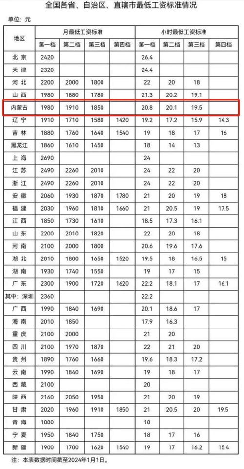 2024年想知道重庆最低工资标准？最新数据揭晓！ 1