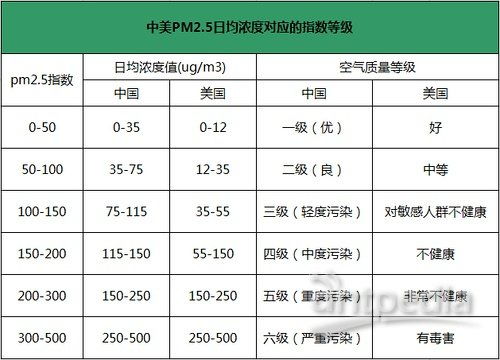 PM2.5的标准值是多少？ 2