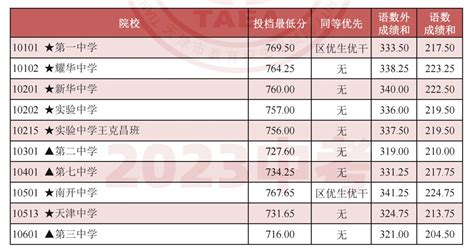 2023年天津市中考录取结果查询方法 2