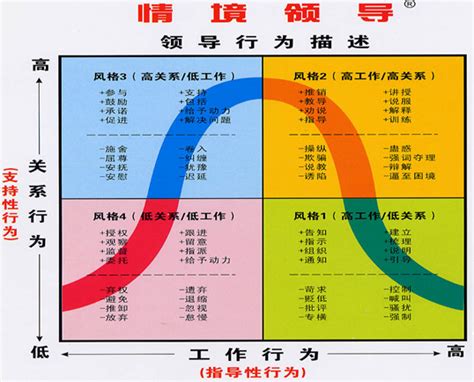 掌握情境领导的多种高效方法 1