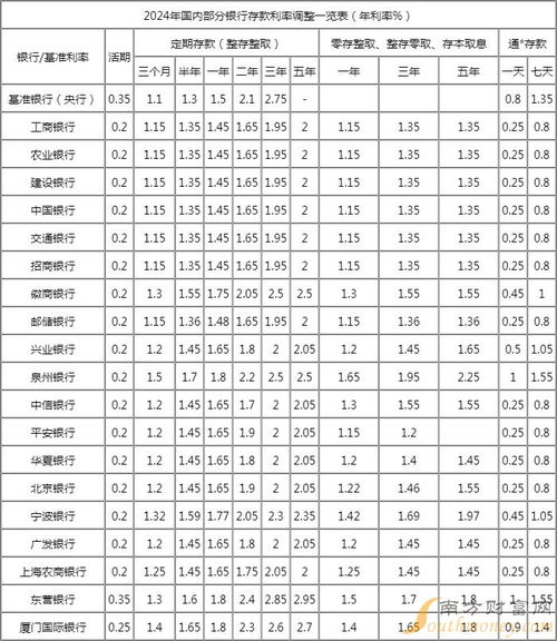 2010年银行定期存款利率是多少？ 4