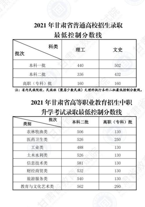 高考录取控制分数线查询方法大全 2