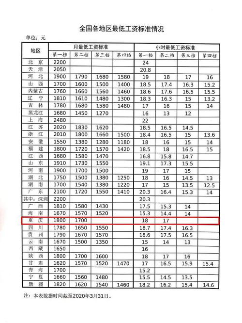 2024年想知道重庆最低工资标准？最新数据揭晓！ 3