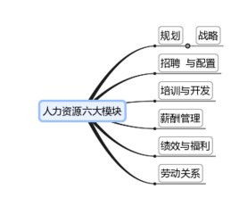 揭秘：人力资源管理的六大核心模块详解 2