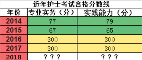 2018年执业护士资格证考试分数线是多少？ 3