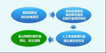 识别钓鱼网站的实用方法 1