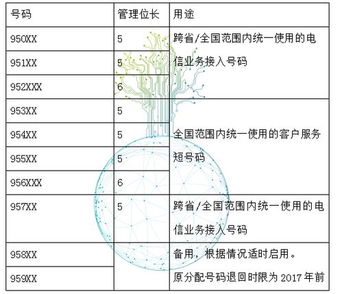 如何申请手机号码的短号服务 3