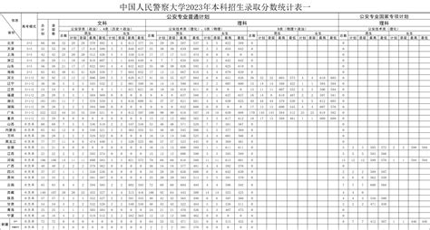 2021年中国人民警察大学录取分数线 3