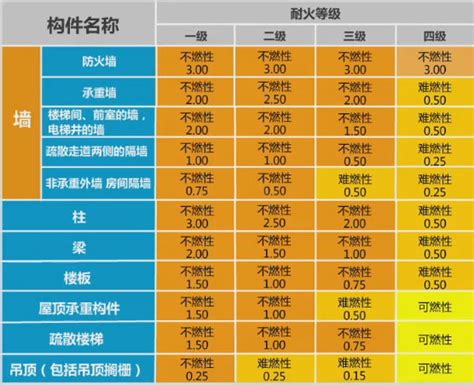 建筑防火耐火等级划分：一、二、三、四级详解 3