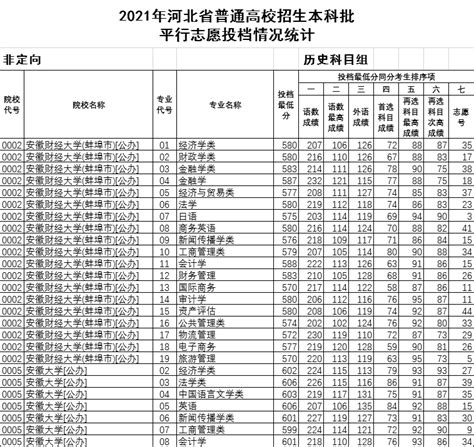 河北科技大学2021年录取分数线是多少？快来查看！ 4
