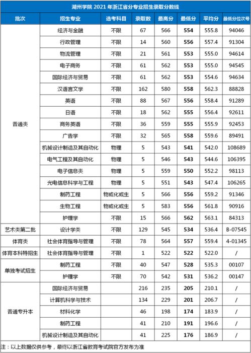 湖州师范学院2021年录取分数线是多少？ 2