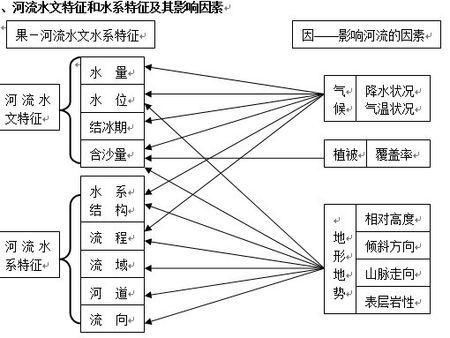 水文特性概述 3