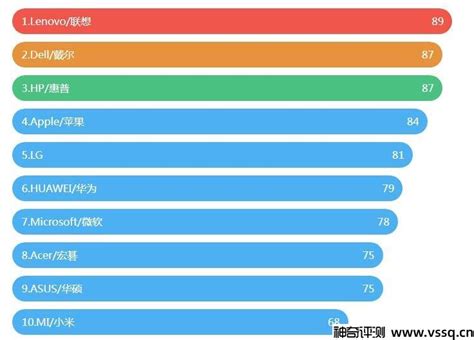 2013年笔记本电脑市场大揭秘：哪些品牌上榜了十大排名？你心仪的笔记本在这里吗？ 4