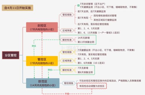 上海三区划分实施后：市中心封控、管控及防范区具体措施解析 4