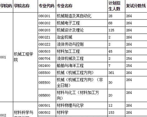 2021年燕山大学里仁学院录取分数线是多少？ 4