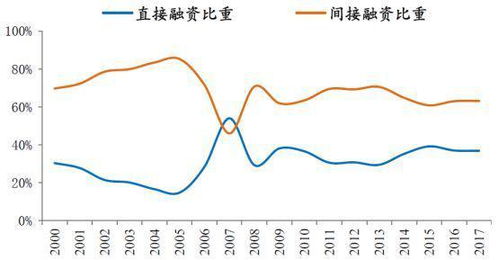 简述：直接融资与间接融资有何区别？ 2