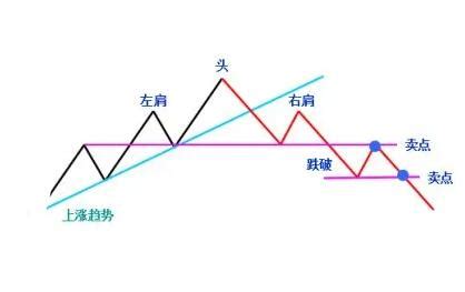 头肩顶形态，你了解多少？ 3