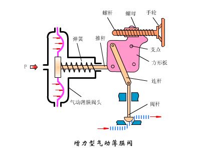 气动阀门的工作原理图解是什么？ 2