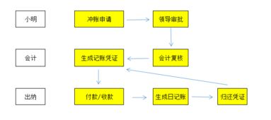 公司内部费用报销流程指南 3