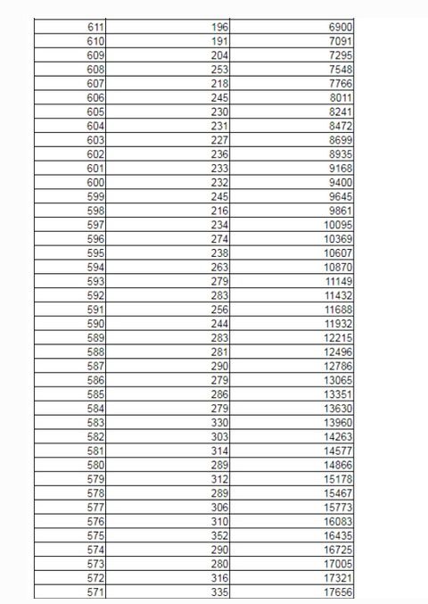 如何查询高考分数排名位次 2