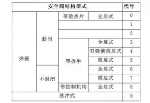 阀门型号与字母标识代码 2