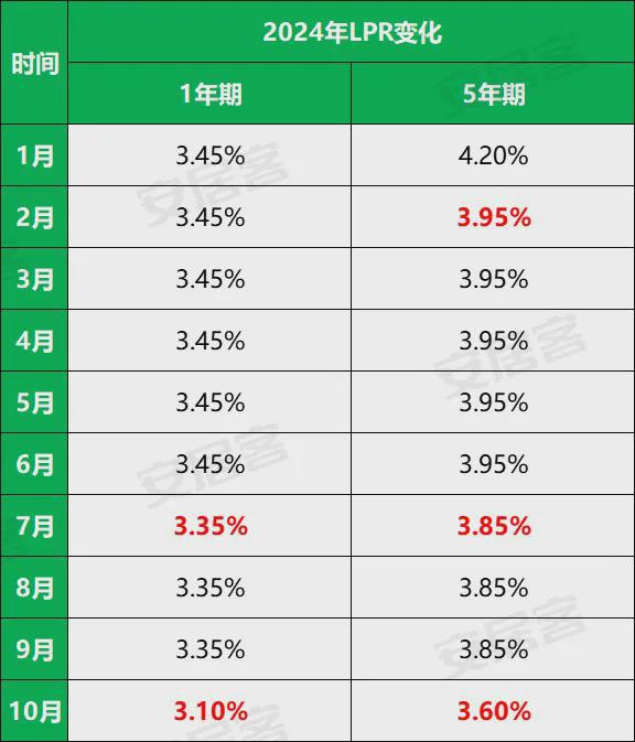 房贷利息的计算方法 3