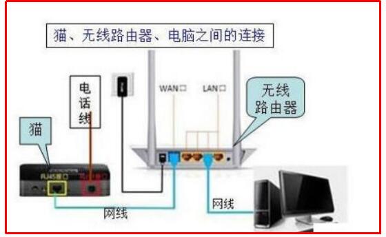 如何连接猫和路由器 2