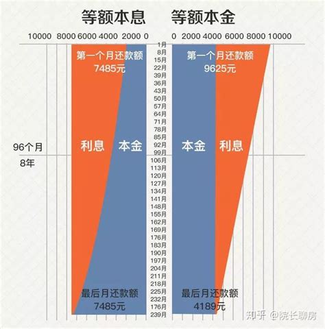 区分等额本金与等额本息的方法 1