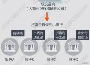 揭秘债券正回购与逆回购：金融交易的全解析 3